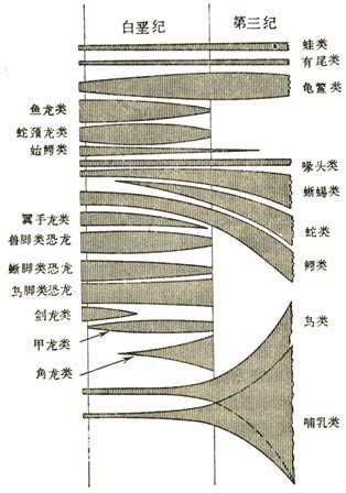 恐龙大绝灭原因的理论和学说