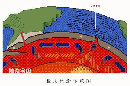 地球形态的板块构造理论